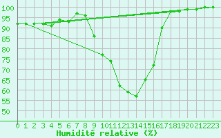 Courbe de l'humidit relative pour Gustavsfors