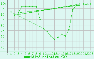 Courbe de l'humidit relative pour Heino Aws