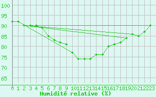 Courbe de l'humidit relative pour Ceuta