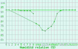 Courbe de l'humidit relative pour Cap Mele (It)