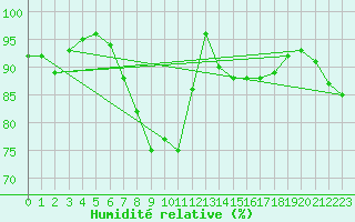 Courbe de l'humidit relative pour Leinefelde
