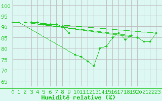 Courbe de l'humidit relative pour Waidhofen an der Ybbs
