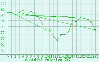Courbe de l'humidit relative pour Edinburgh (UK)