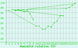 Courbe de l'humidit relative pour Waldmunchen