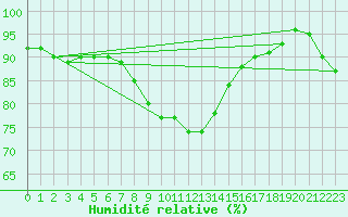 Courbe de l'humidit relative pour Donna Nook