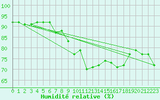 Courbe de l'humidit relative pour Oostende (Be)