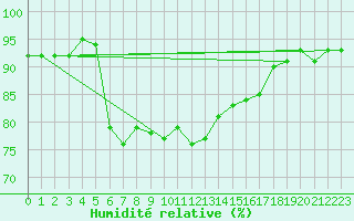 Courbe de l'humidit relative pour Nowy Sacz