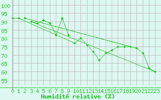 Courbe de l'humidit relative pour Bivio