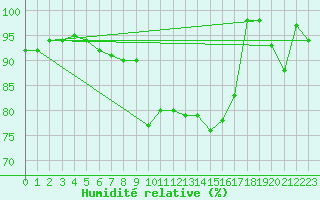 Courbe de l'humidit relative pour Oron (Sw)