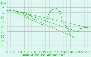Courbe de l'humidit relative pour Nancy - Essey (54)