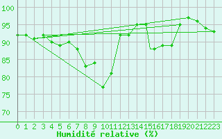 Courbe de l'humidit relative pour Boscombe Down