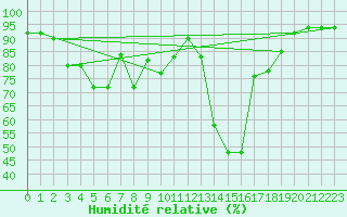 Courbe de l'humidit relative pour Pian Rosa (It)