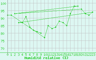 Courbe de l'humidit relative pour Brest (29)