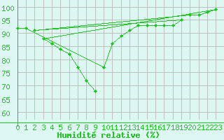 Courbe de l'humidit relative pour Diepenbeek (Be)