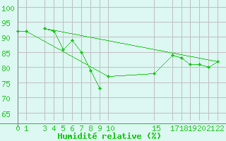 Courbe de l'humidit relative pour Hald V