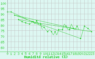 Courbe de l'humidit relative pour Bournemouth (UK)