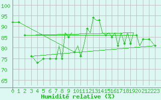 Courbe de l'humidit relative pour Hawarden