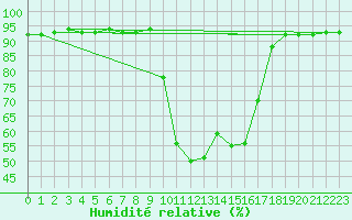 Courbe de l'humidit relative pour Figari (2A)