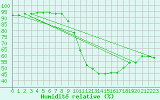 Courbe de l'humidit relative pour Avignon (84)