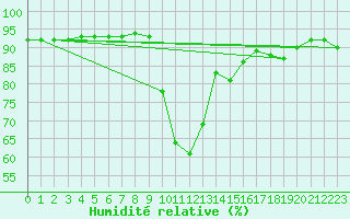 Courbe de l'humidit relative pour Aniane (34)