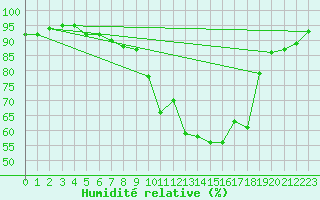 Courbe de l'humidit relative pour Nyon-Changins (Sw)