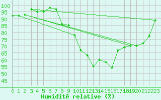 Courbe de l'humidit relative pour Warcop Range