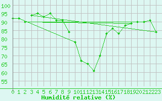 Courbe de l'humidit relative pour Glarus