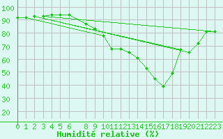 Courbe de l'humidit relative pour Honefoss Hoyby