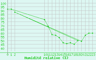 Courbe de l'humidit relative pour Charleroi (Be)