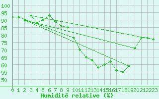 Courbe de l'humidit relative pour Le Luc (83)