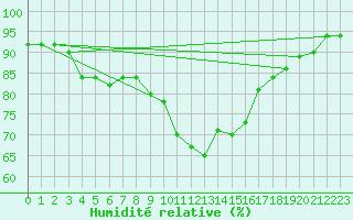 Courbe de l'humidit relative pour Lige Bierset (Be)