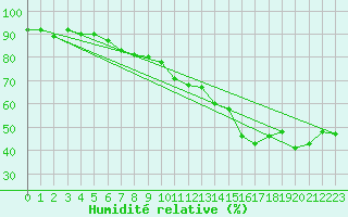 Courbe de l'humidit relative pour Nice (06)
