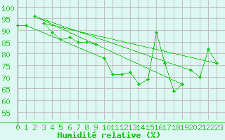 Courbe de l'humidit relative pour Vannes-Sn (56)