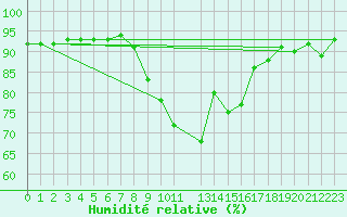 Courbe de l'humidit relative pour Finner