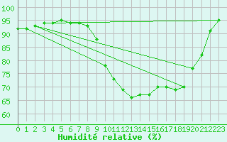 Courbe de l'humidit relative pour Saint-Dizier (52)