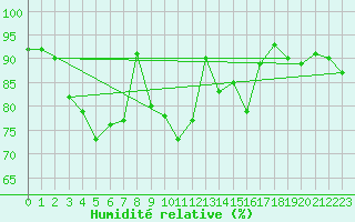 Courbe de l'humidit relative pour Saverdun (09)