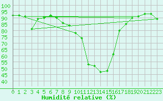 Courbe de l'humidit relative pour Deutschlandsberg