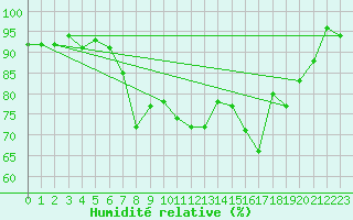 Courbe de l'humidit relative pour Glarus