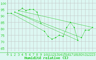Courbe de l'humidit relative pour Kempten