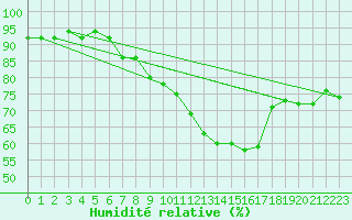 Courbe de l'humidit relative pour Ramsau / Dachstein