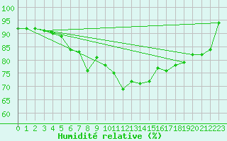 Courbe de l'humidit relative pour Lanvoc (29)