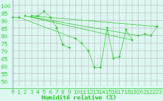 Courbe de l'humidit relative pour Attenkam