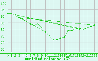 Courbe de l'humidit relative pour Lichtenhain-Mittelndorf