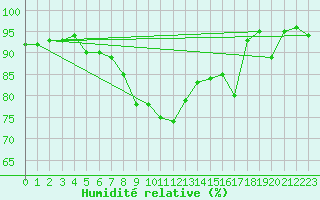 Courbe de l'humidit relative pour Porvoon mlk Emsalo