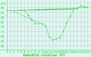 Courbe de l'humidit relative pour Multia Karhila