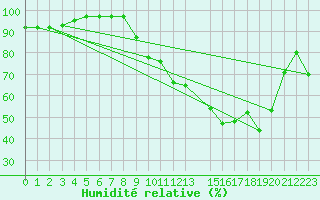 Courbe de l'humidit relative pour Mont-Rigi (Be)