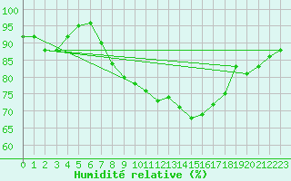 Courbe de l'humidit relative pour Kempten