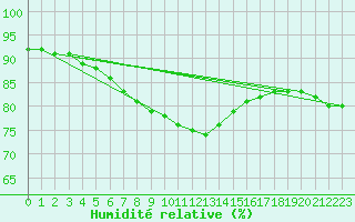 Courbe de l'humidit relative pour Santander (Esp)