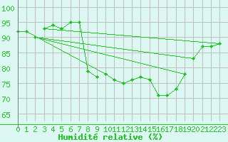 Courbe de l'humidit relative pour West Freugh
