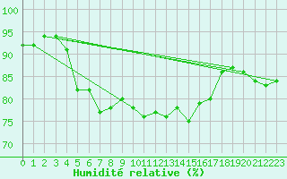 Courbe de l'humidit relative pour Lorient (56)